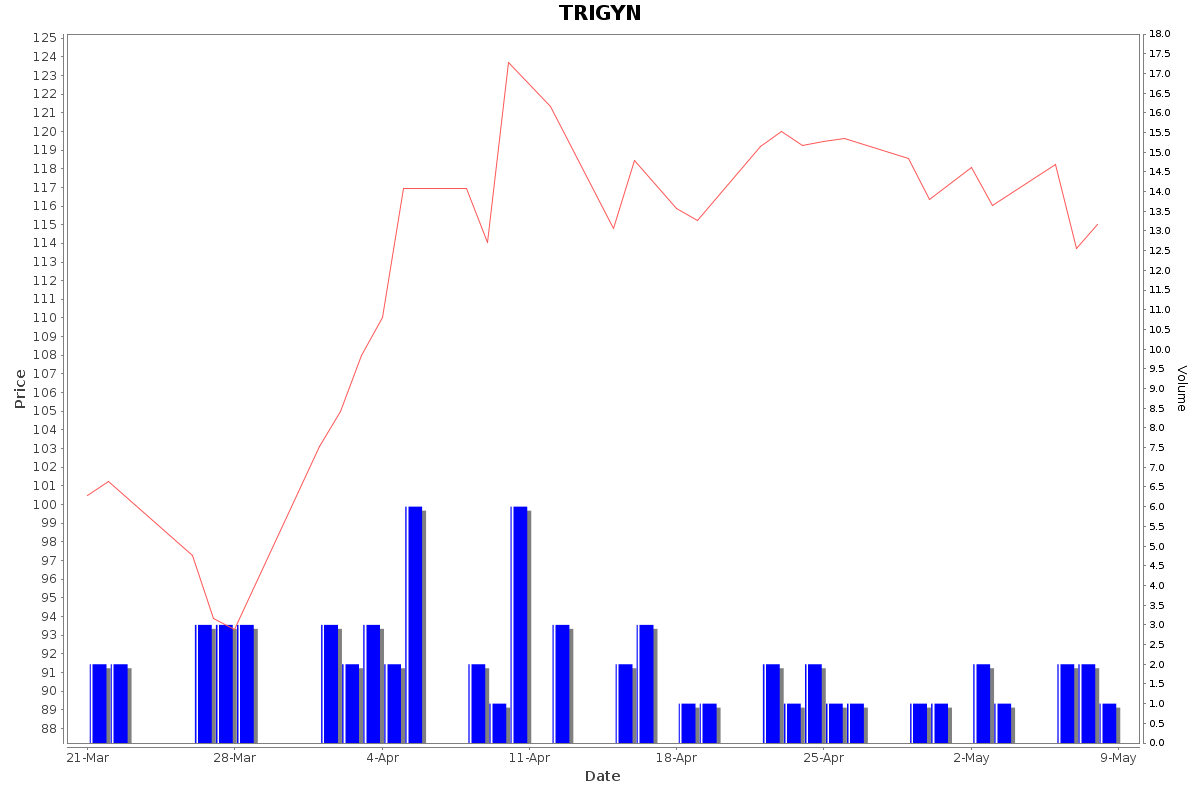 TRIGYN Daily Price Chart NSE Today